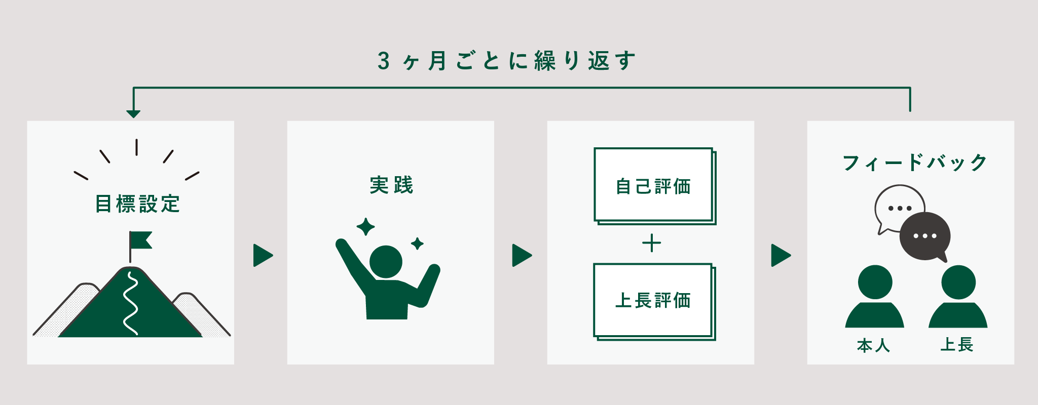 成長支援制度